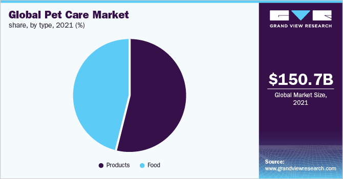 Global pet care market share, by region, 2016 (%)