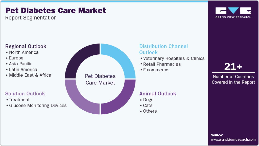 Global Pet Diabetes Care Market Report Segmentation