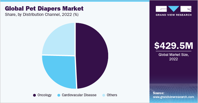 Global Pet Diapers Market share and size, 2022