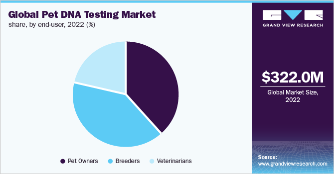 Global pet DNA testing market share, by end-user, 2022 (%)