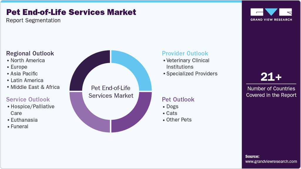Global Pet End-of-Life Services Market Report Segmentation