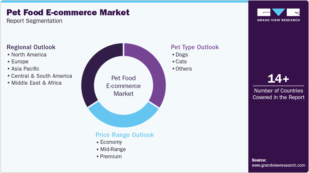 Global Pet Food E-commerce Market Report Segmentation