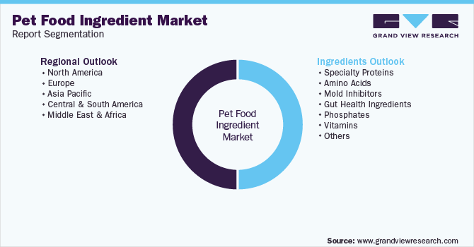 Global Pet Food Ingredient Market Segmentation