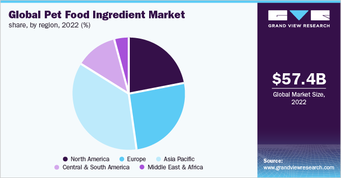  Global Pet Food Ingredient Market Share, by Region, 2022 (%)