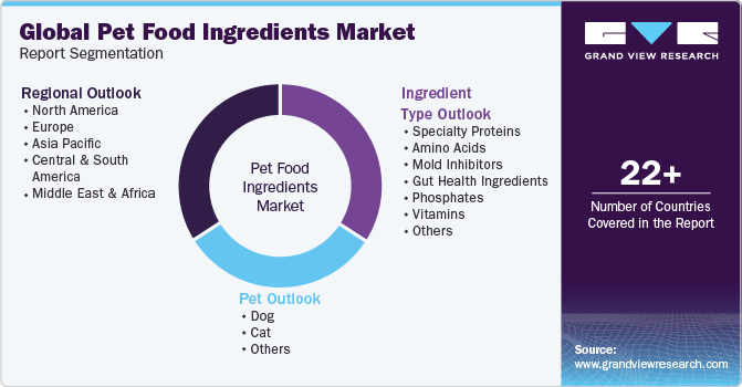 Global Pet Food Ingredients Market Report Segmentation