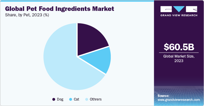 Global pet food ingredients market share, by region, 2017 (%)