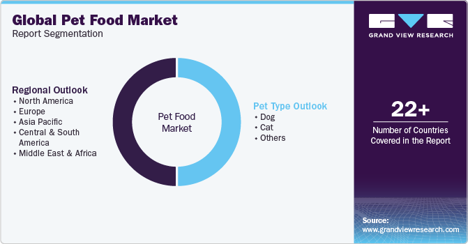Global Pet Food Market Report Segmentation