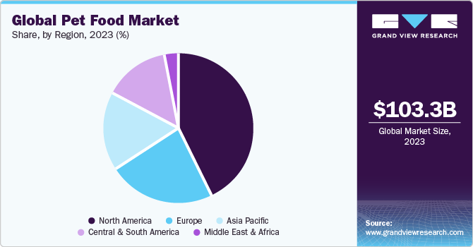 Global Pet Food Market share and size, 2023