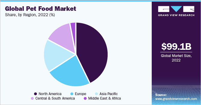  Global pet food market share, by region, 2022 (%)