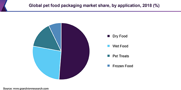 https://www.grandviewresearch.com/static/img/research/global-pet-food-packaging-market.png