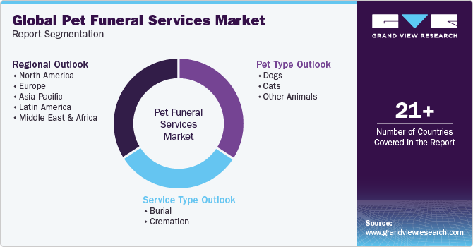 Global pet funeral services Market Report Segmentation
