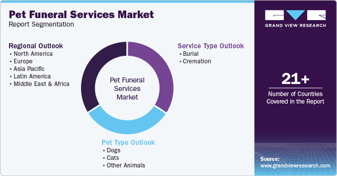 Global Pet Funeral Services Market Report Segmentation