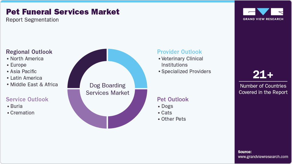 Global Pet Funeral Services Market Report Segmentation
