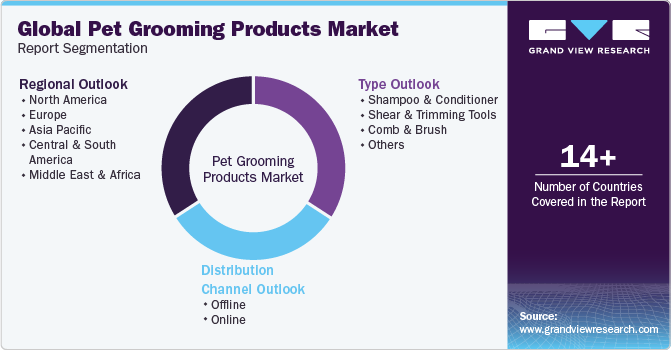 Global Pet Grooming Products Market Report Segmentation