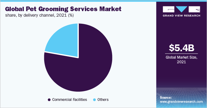 Pet Grooming Services Market