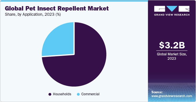 Global pet insect repellent market share and size, 2023