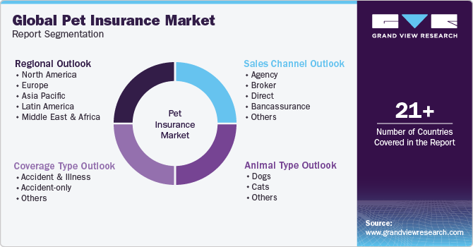 Global Pet Insurance Market Report Segmentation