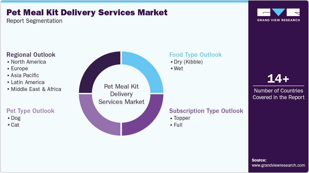 Global Pet Meal Kit Delivery Market Report Segmentation