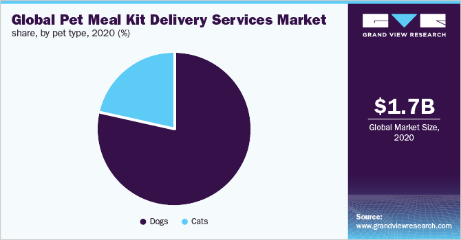 Global pet meal kit delivery services market share, by pet type, 2020 (%)