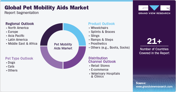 Global Pet Mobility Aids Market Report Segmentation