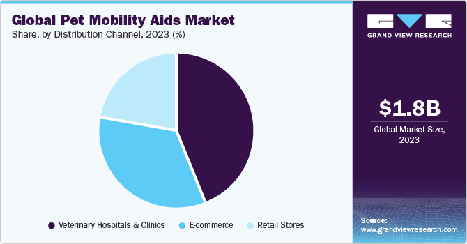 Global Pet Mobility Aids Market share and size, 2023