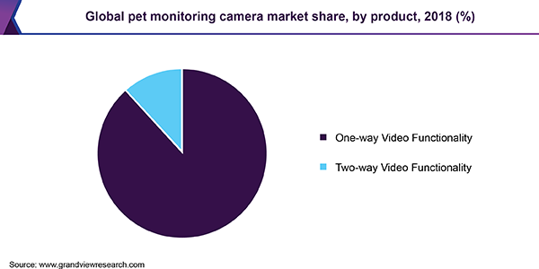 Global pet monitoring camera market