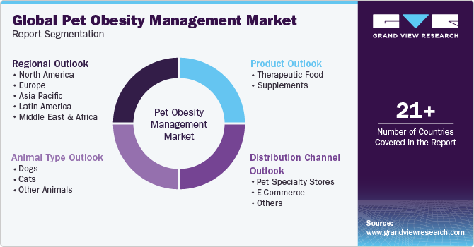 Global Pet Obesity Management Market Report Segmentation