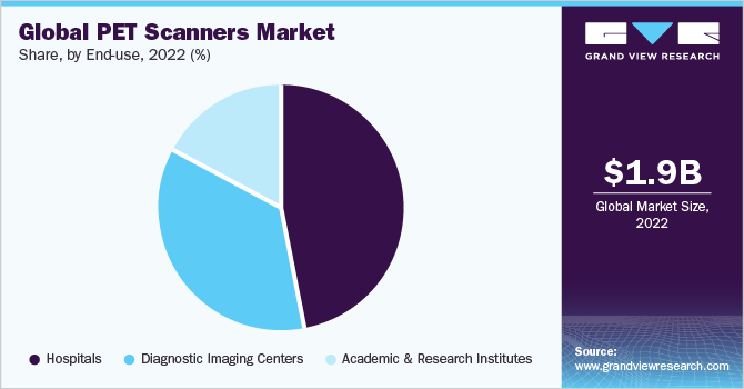  Global PET Scanners Market Share, by End-use, 2022 (%)
