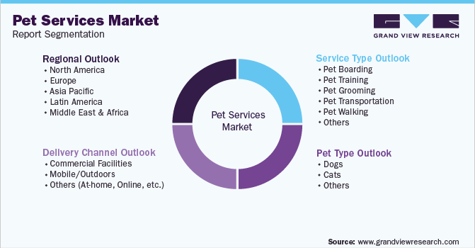 Global Pet Services Market Report Segmentation
