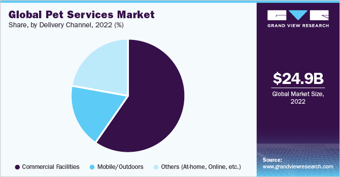 Global pet services market share, by delivery channel, 2021 (%)