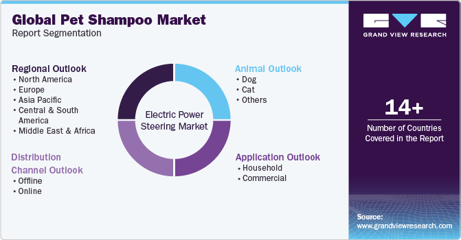 Global Pet Shampoo Market Report Segmentation