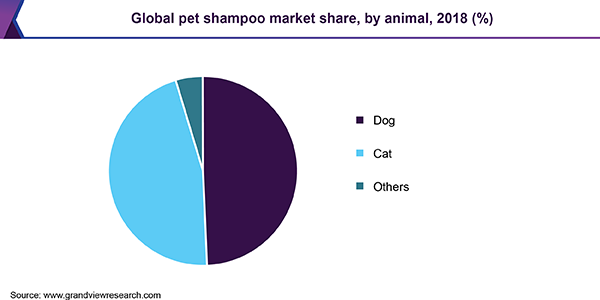Global pet shampoo market