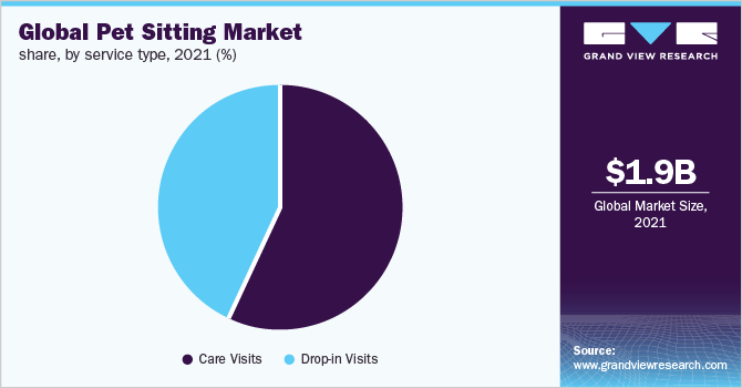 Global pet sitting market share, by service type, 2021 (%)