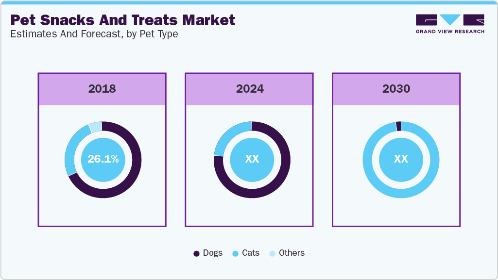 Global Pet Snacks And Treats Market Estimates and Forecast, by Pet Type