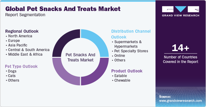 Global pet snacks and treats Market Report Segmentation