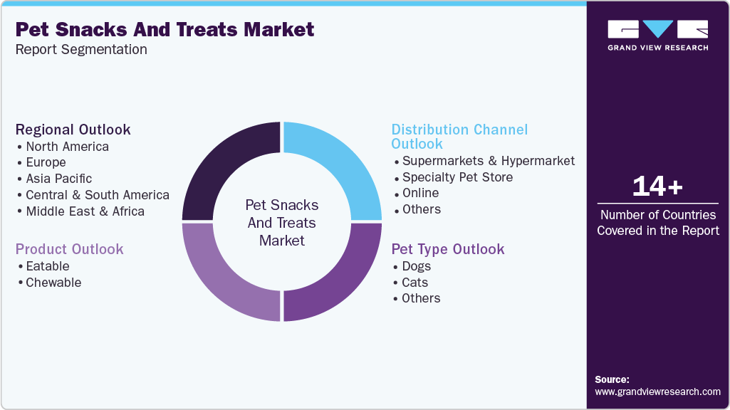 Global Pet Snacks And Treats Market Report Segmentation