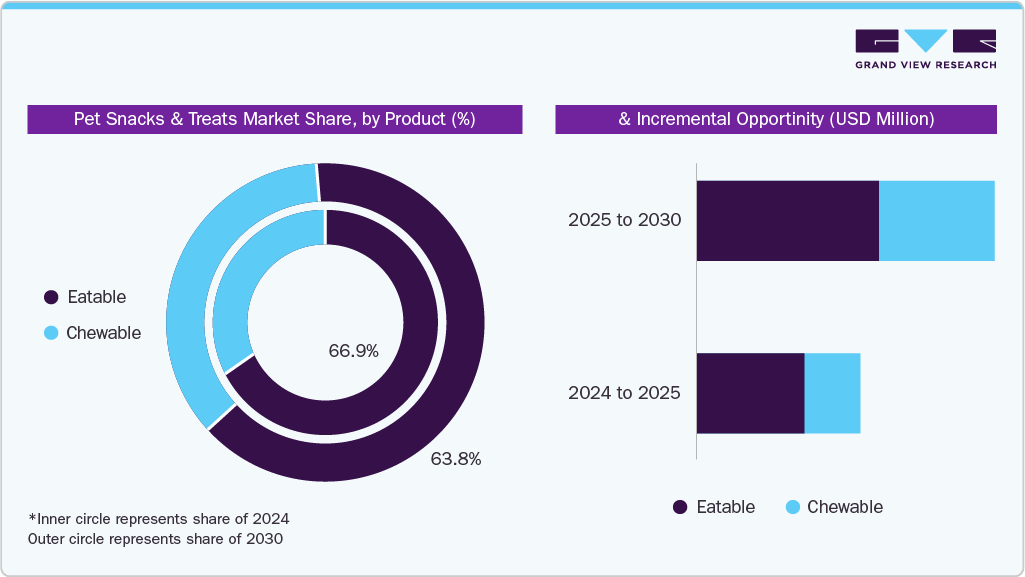 Global Pet Snacks And Treats Market Share by Product and Incremental Opportunity