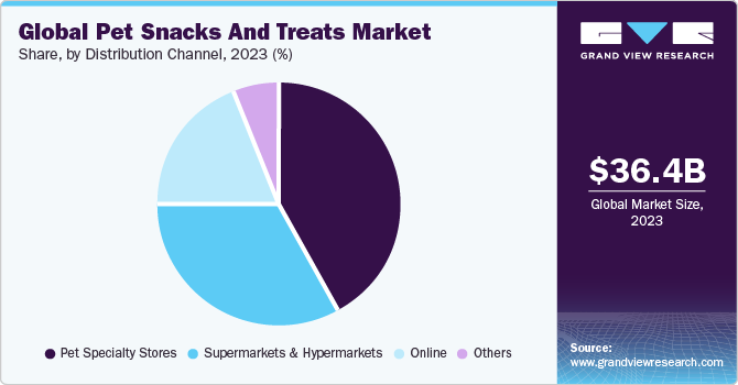  Global pet snacks and treats market share, by pet type, 2021 (%)