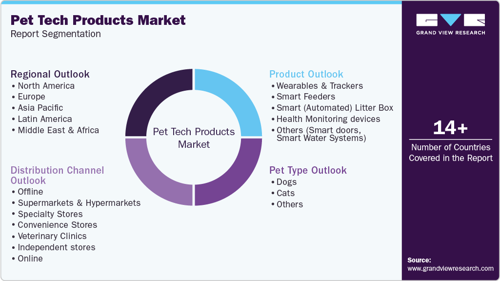 Global Pet Tech Products Market Report Segmentation