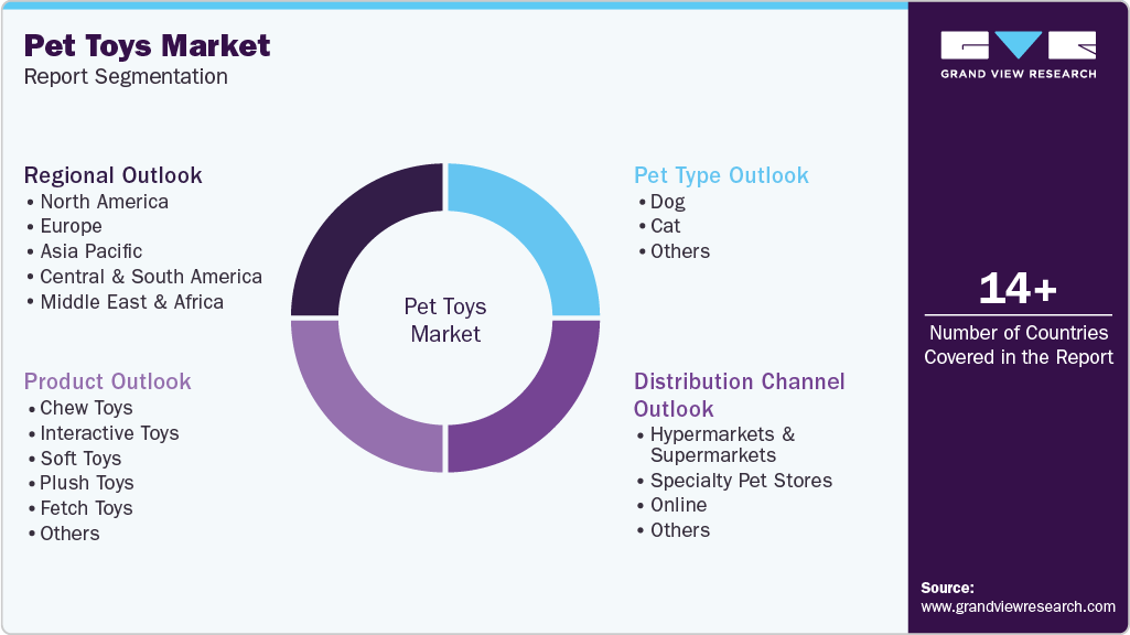 Global Pet Toys Market Report Segmentation