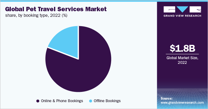 Global pet travel services market share, by booking type, 2022 (%)