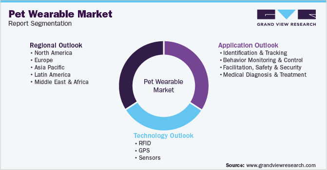 Global Pet Wearable Market Segmentation