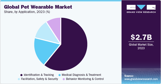 Global pet wearable market share, by application, 2019 (%)