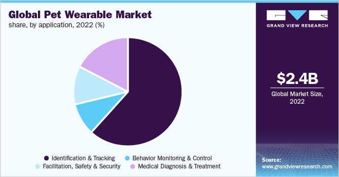 Global pet wearable market share, by application, 2022 (%)