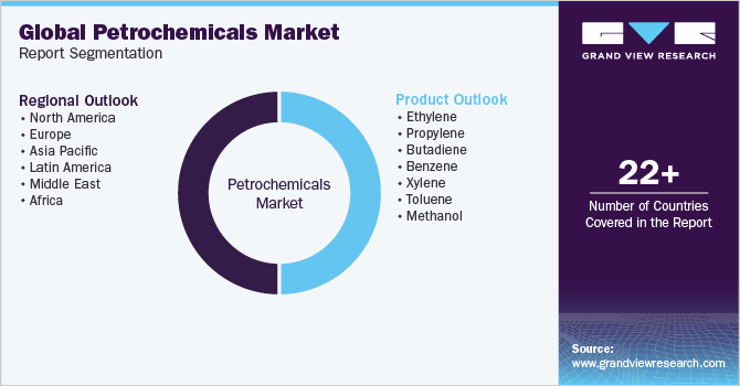 Global Petrochemicals Market Report Segmentation