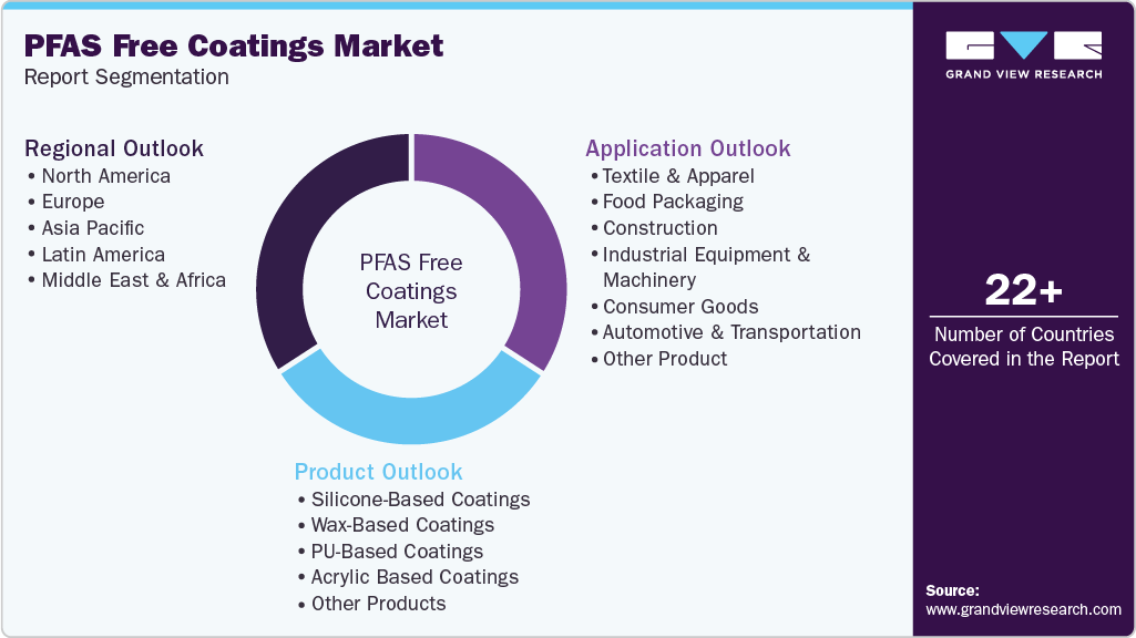 Global PFAS-Free Coatings Market Report Segmentation Global PFAS-Free Coatings Market Report Segmentation