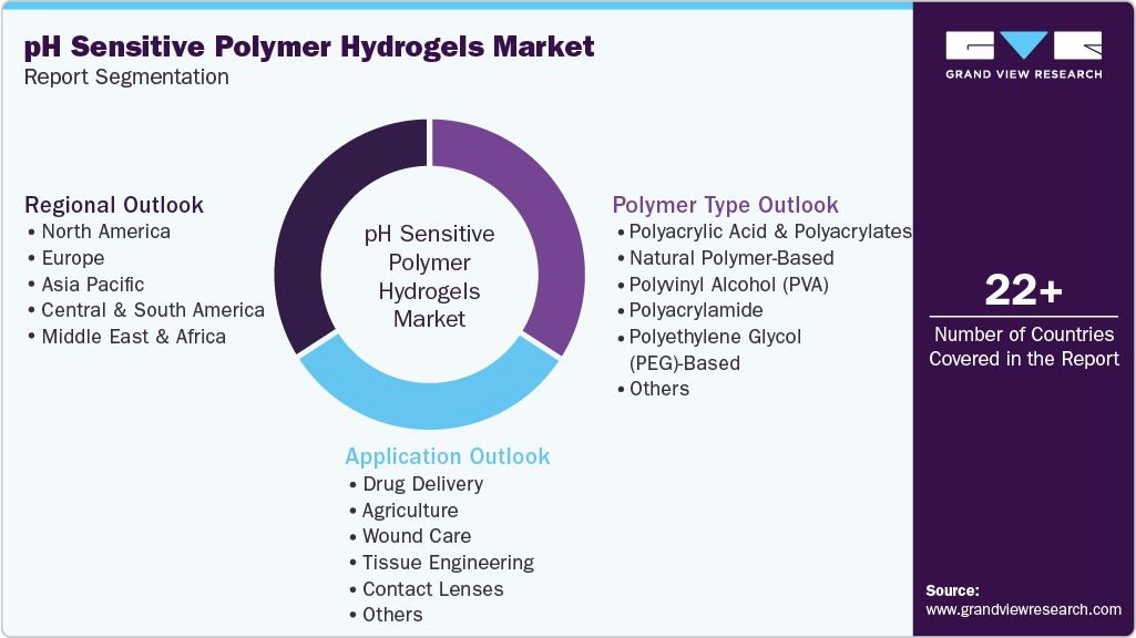 Global pH Sensitive Polymer Hydrogels Market Report Segmentation Global pH Sensitive Polymer Hydrogels Market Report Segmentation