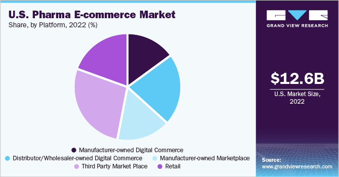 U.S. Pharma E-commerce market share and size, 2022
