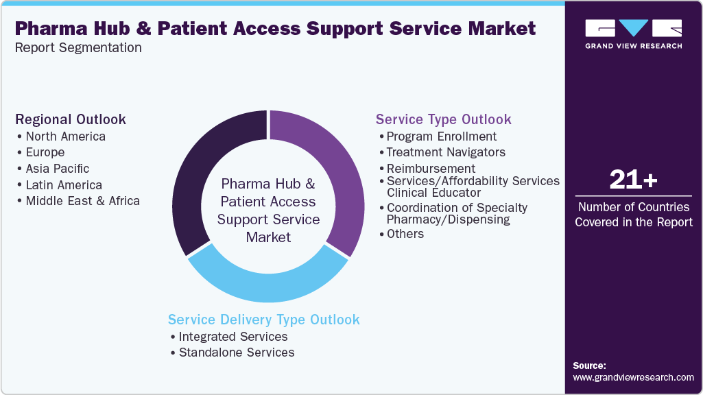 Global Pharma Hub and Patient Access Support Service Market Report Segmentation Global Pharma Hub and Patient Access Support Service Market Report Segmentation