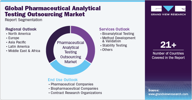 Global Pharmaceutical Analytical Testing Outsourcing Market Report Segmentation
